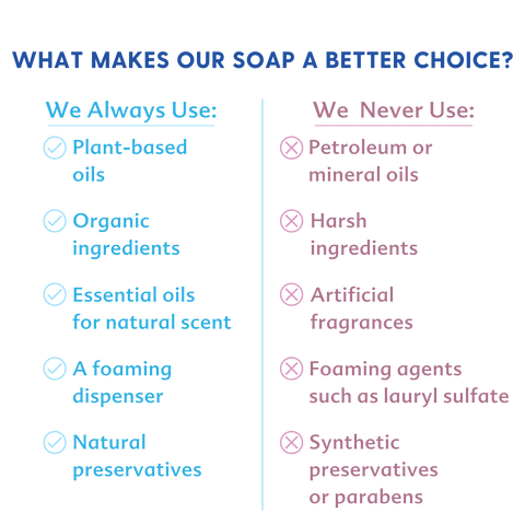 comparison chat of what makes our soap a better choice
